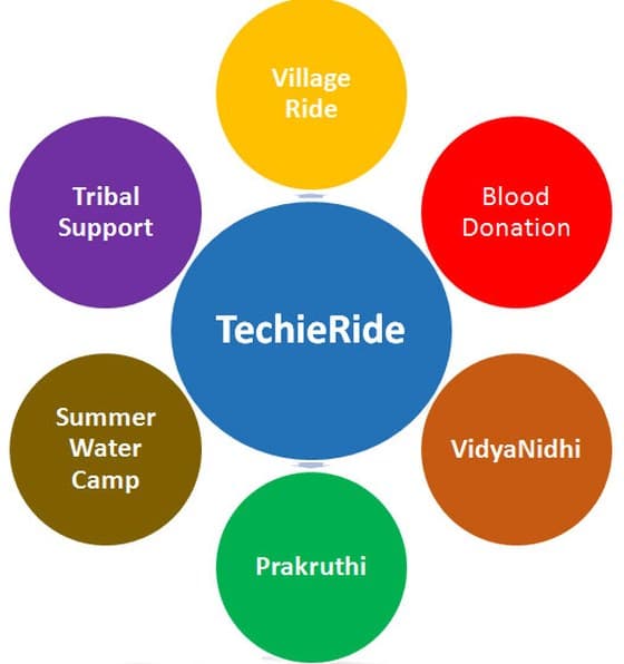 TechieRide programme diagram: Village Ride, Blood Donation, VidyaNidhi, Prakruthi, Summer Water Camp and Tribal Support around a central TechieRide circle